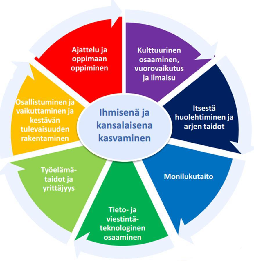 Laaja-alaisella osaamisella tarkoitetaan tietojen, taitojen, arvojen, asenteiden ja tahdon muodostamaa kokonaisuutta.