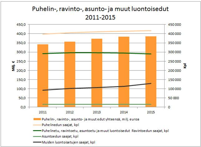 2 Kuvio 1. Verohallinnon tilastoja luontoiseduista. 5 1.
