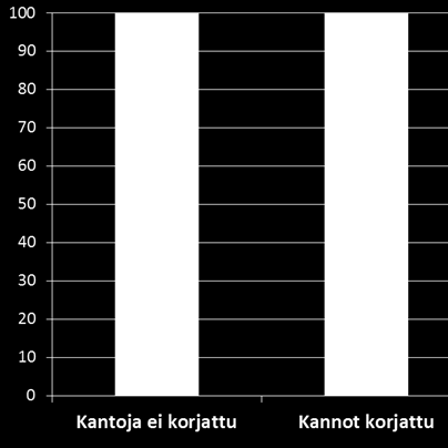 kantojen korjuun