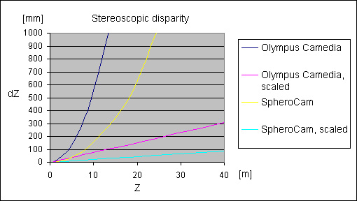 Stereoscopic disparity by scaling B = 65 mm Angular disparities, with 0,5 pixels: Olympus Camedia