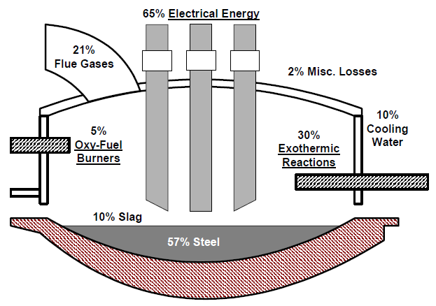 19 Kuvio 3. Valokaariuunin energiatase (Wilson, Kan& Mirle 1998, 2) Kuten kuviosta 3 voidaan huomata, 65 % energiasta tulee elektrodien kautta, 30 % kemiallisena energiana ja 5 % polttimien kautta.