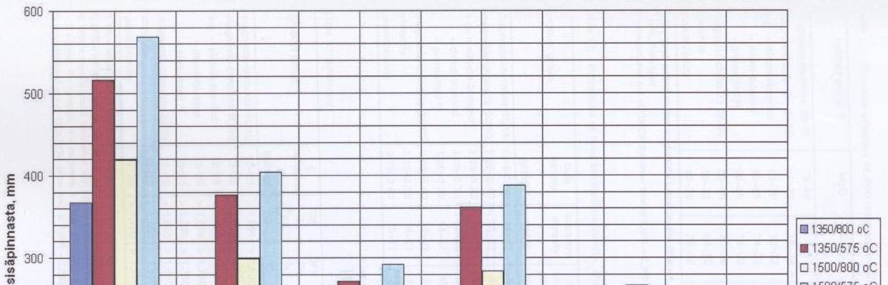 Nikkelikiven tunkeumasyvyys erilaisilla vuorauskonstruktioilla sulan lämpötila / sulan jähmettymislämpötila Tapaus 1 vastaa käytössä