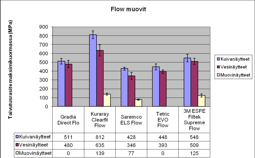 24 Kaavio 4. Flow-muovien taivutuslujuus Kaaviosta 4 nähdään, että kuitulujitetut näytteet kestävät moninkertaisesti suurempaa taivutuslujuutta kuin muovinäytteet.