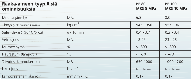 6 Sallittu jännitys lasketaan soveltamalla mitoituskerrointa (1,25) materiaalin laskettuun 50 vuoden lujuuteen lämpötilassa +20 C (Standardi SFS-EN 12001-1).