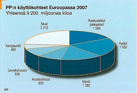 9 KUVIO 4. Polypropeenin käyttökohteet (Järvinen 2008, 41) 2.3 Polypropeenin ja polyeteenin mekaaniset ominaisuudet Taulukossa 5 on listattu työssäni tarvittavia mekaanisia ominaisuuksia.