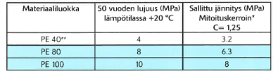 5 2.1.2 Polyeteeniputket Polyeteeniputkia käytetään pääasiassa maan alla kulkevien kaasu- ja vesiputkien materiaalina. Tämän takia putkilta vaaditaan korkeaa laatua ja hyviä ominaisuuksia.