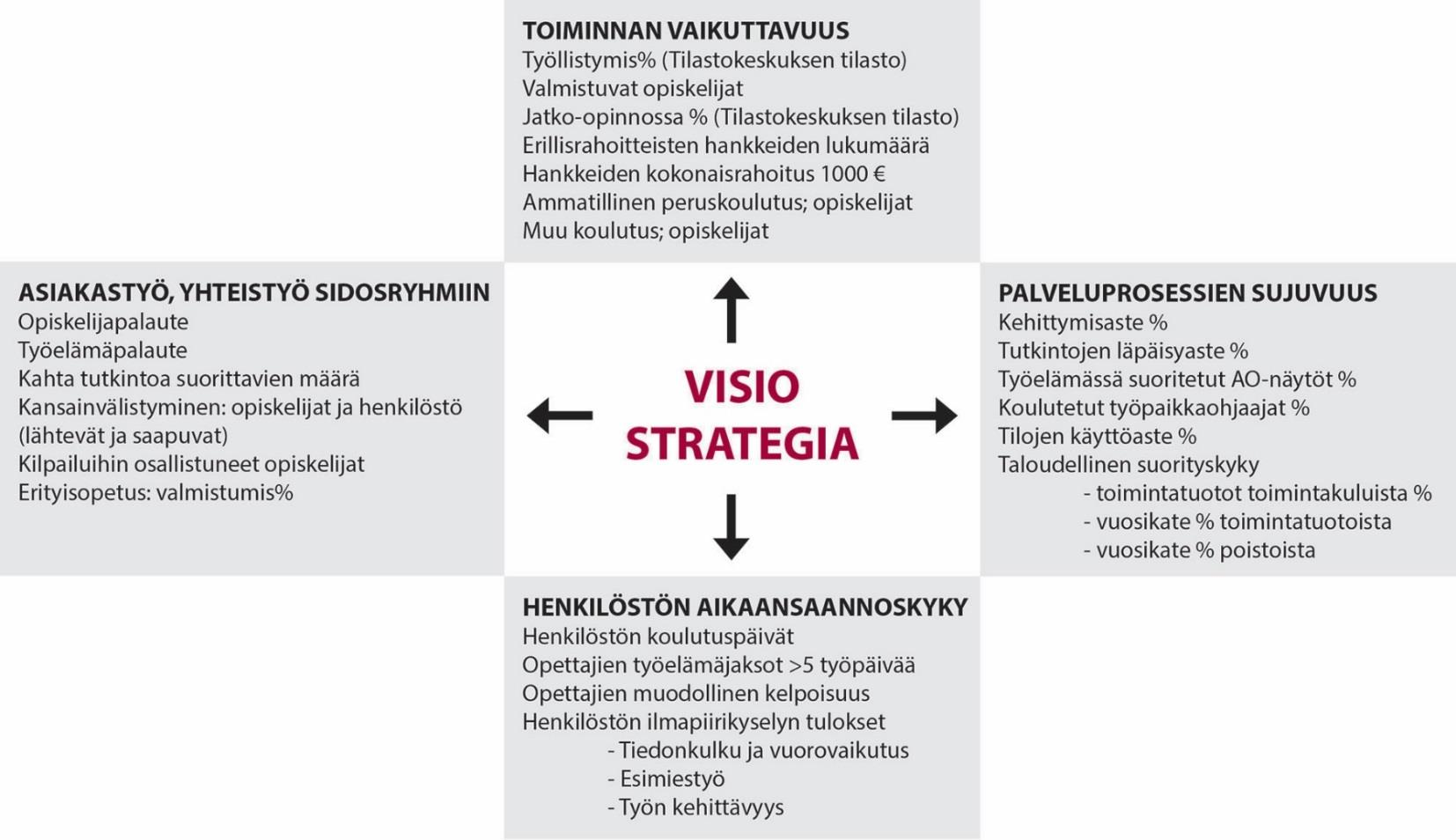 9 Johtopäätös: Tuloskorttia