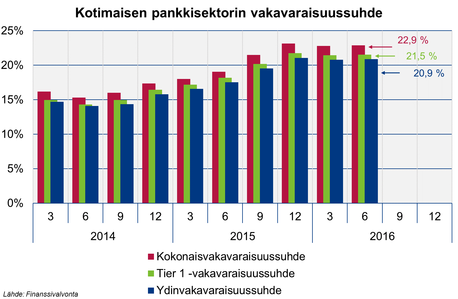 Suomen pankkisektorin vakavaraisuussuhde vahva Pankkisektorin ydinvakavaraisuussuhde (CET1) oli 20,9 % (Q1 2016: 20,8 %) Omat varat laadultaan hyvät ja muodostuvat 91-prosenttisesti ydinpääomasta