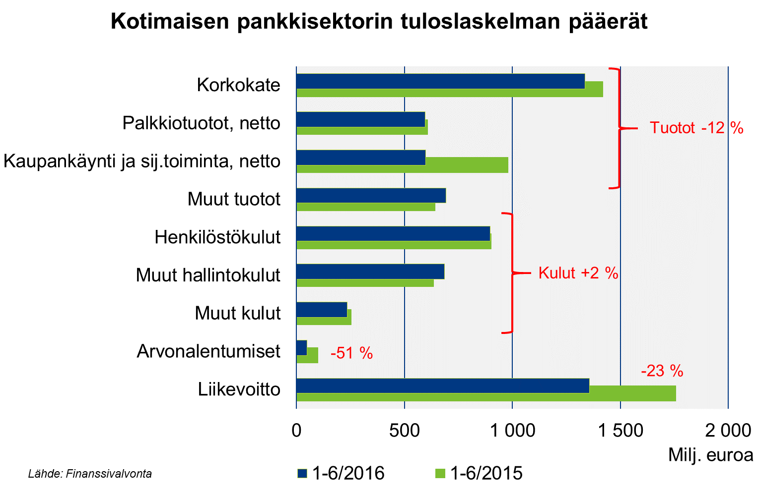 Suomen pankkisektorin tuottorakenne aiempaa riskipitoisempi Korkokate jatkoi supistumistaan, ja sen laskua paikattu muilla tuottoerillä