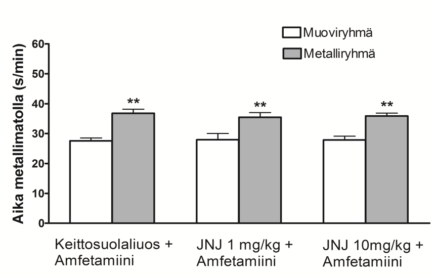 65 Kuva 21. JNJ-39220675 (1 mg/kg ja 10 mg/kg) esikäsittely (i.p.) ei vaikuta amfetamiinin (2 mg/kg, i.p.) aiheuttamaan ehdollistettuun paikkahakuisuuteen C57BL/6J -kannan hiirillä.