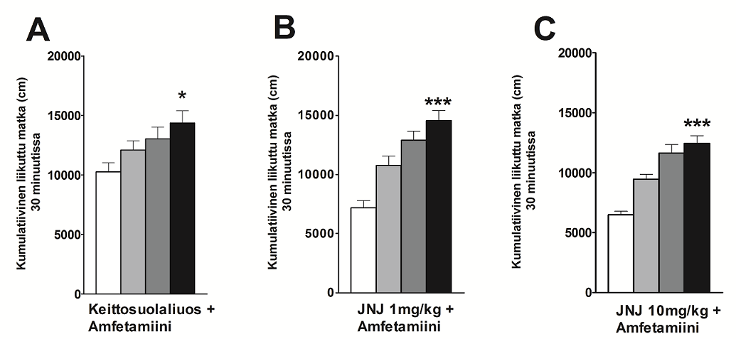 67 1 mg/kg - amfetamiini: p<0,001; JNJ-39220675 10 mg/kg - amfetamiini: p<0,001) (kuva 23). Kuva 23. Amfetamiini (2 mg/kg, i.p.) aiheuttaa liikeaktiivisuuden herkistymistä toistetuilla annoilla C57BL/6J -kannan hiirillä.