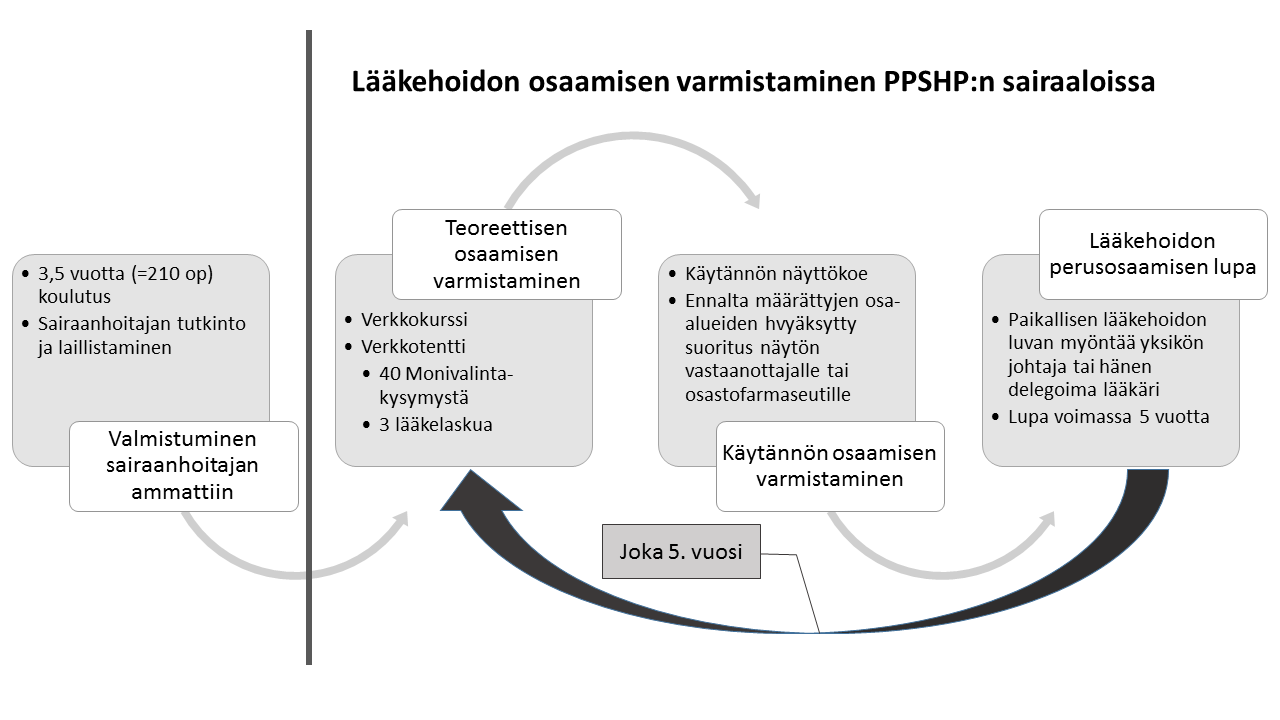 Sairaanhoitajien lääkehoidon osaamisen varmistamisen prosessi PPSHP:n sairaaloissa http://jultika.