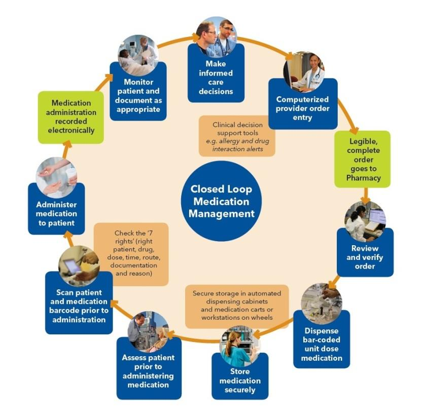 Closed loop medication administration Lääkehoidon katkeamaton prosessi Lääkäri määrää lääkkeen suoraan sähköiseen lääkitysosioon Farmasistit arvioivat lääkemääräyksen oikeellisuuden Automaattisen
