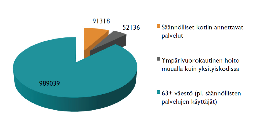Säännöllisten palvelujen käyttäjät / 63 vuotta täyttänyt väestö Suomessa Lähde: