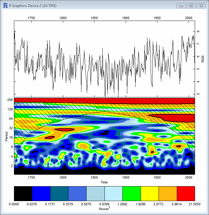 Kuva 12. Uppsalan vuotuisesta keskilämpötilasta 1722-2010 tehty Wavelet-analyysi. Data, alkuperäinen data ja seloste Uppsalan pitkästä Lämpötilasarjasta.