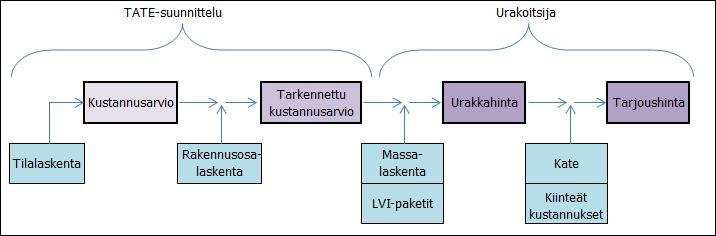 8 Takeoff -toimintoa (informaation talteenotto, jäljempänä ITO). Tällä toiminnolla käyttäjä voi itse laatia sääntöjä, jonka mukaan ohjelmisto kerää ja luetteloi tietoa mallista.