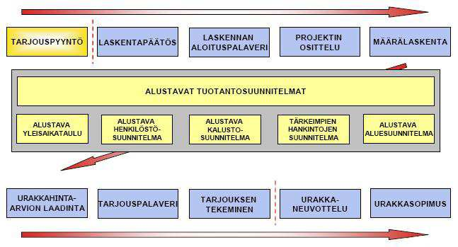 10 3.2 Tyypillinen kustannuslaskentaprosessi Urakkalaskentaan menevien suunnitelmien valmistuttua rakennushankkeessa siirrytään tarjousvaiheeseen.