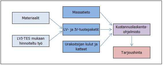 13 Kuva 5. LV- ja IV-tuotepakettien muodostuminen ja käyttö urakkahinnan laskennassa.