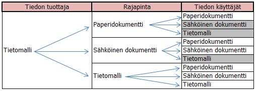 4 Tiedonsiirron rajapinnat Vaikka suunnitteluprosessi on tietokoneistunut, paperidokumenteilla on edelleen paikkansa.