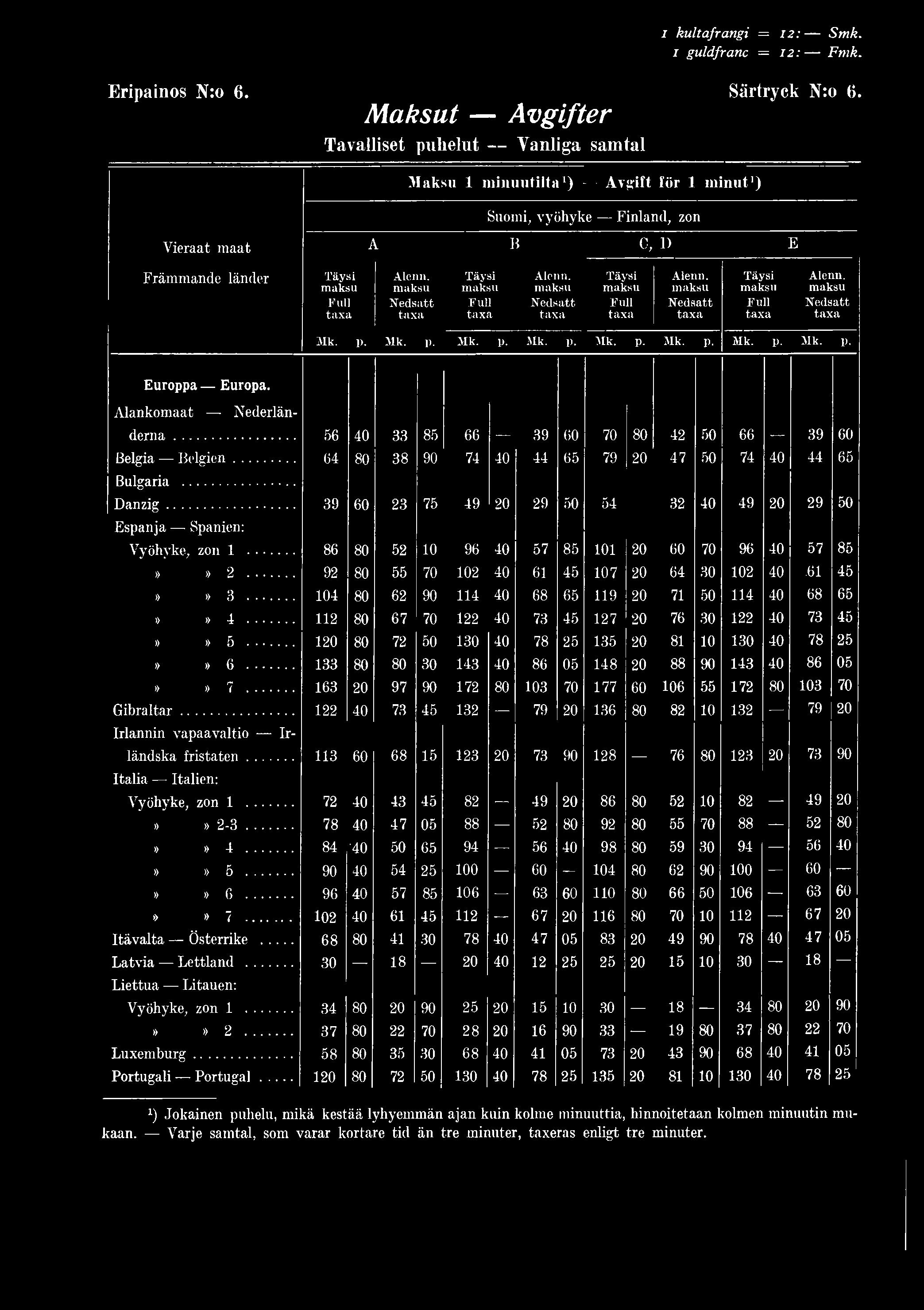 P. Mk. p. Europpa Europa. Alankomaat Nederländerna... 56 40 33 85 66 39 60 70 80 42 50 66 39 60 Belgia Belgien... 64 80 38 90 74 40 44 65 79 20 47 50 74 40 44 65 Bulgaria... Danzig.