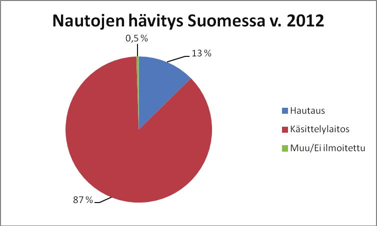 11 tuotannossa syntyvän eläinten lannan hyödyntämisaste on Suomessa lähes 100 %. Nitraattidirektiivi asettaa rajoituksia lannan pelloille levitykseen ja varastointiin.