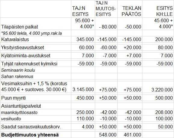 Heinolan kaupunki Pöytäkirja 9/2015 10 Tekninen lautakunta 99 08.09.2015 tuun raamiin.