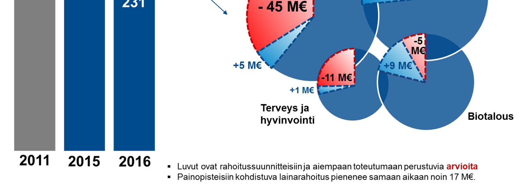 Budjettiteknisesti avustusmuotoinen lisärahoitus on Tekesin normaaleista valtuusmomenteista poiketen erillisellä kolmevuotisella siirtomäärärahamomentilla.