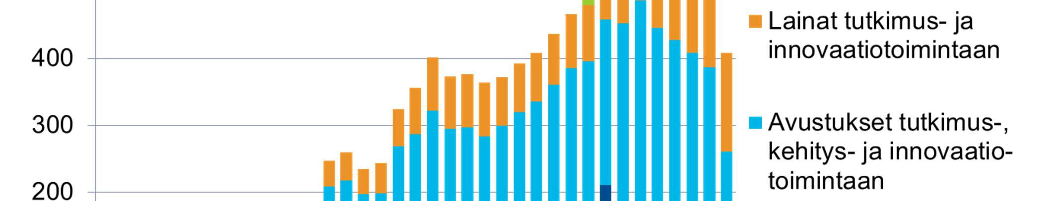 LAUSUNTO 3 (5) Kuva 2: Tekesin rahoitusvaltuuksien kehitys (Huom: Avustukset yrityksille ja julkisen tutkimuksen rahoitus yhdistettiin 2010).