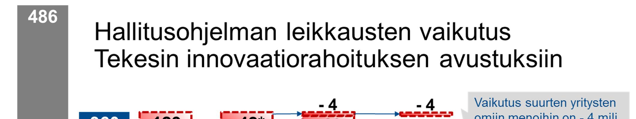 LAUSUNTO 4 (5) Tekesin toimintamenojen kehitys vuoden 2016 jälkeen ratkaisee, kuinka aktiivinen innovaatiokentän pelinrakentaja Tekes voi jatkossa olla.