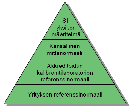 12 Kuva 1. Mittausten jäljitettävyyskaavio. Kalibroinnissa laitetta verrataan referenssiin, jotka on kalibroitu akkreditoidussa kalibrointilaboratoriossa.