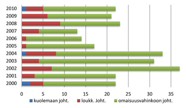 Kuva 5. Sievin liikenneonnettomuuksien määrät vuosittain. Kuva 7. Alkoholitapausten suhteellinen määrä kaikista onnettomuuksista. 1.