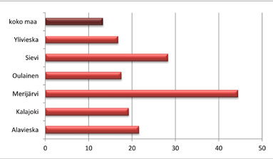 Kyselyt järjestettiin maalis-huhtikuussa 2011 ja se toteutettiin Internetin avulla. Kuva 6. Sievin liikenneonnettomuustyypit.