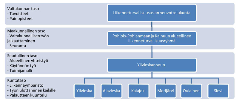 3.1.6 Liikenneturvallisuustyön rahoitus Liikenneturvallisuustyöhön olisi kunnissa hyvä varata rahoitusta vuosittain vähintään 50 senttiä / asukas.