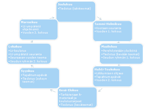 Tässä kokouksessa on hyvä käydä läpi liikenneympäristön parantamistarpeet.