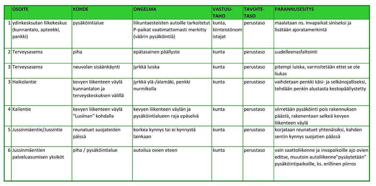 Taulukko 2. Sievin kirkonkylän esteettömyyskohteet.
