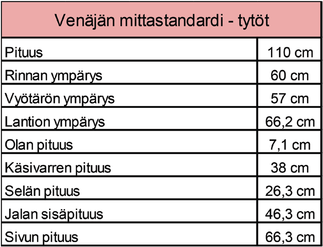 14 Kuviossa 6 näkyy mistä kohtaa vartaloa Venäjän standardin mukaiset mitat otetaan. Alkuperäiset mittapistekuvat ja mittataulukot näkyvät liitteissä 2 ja 3.