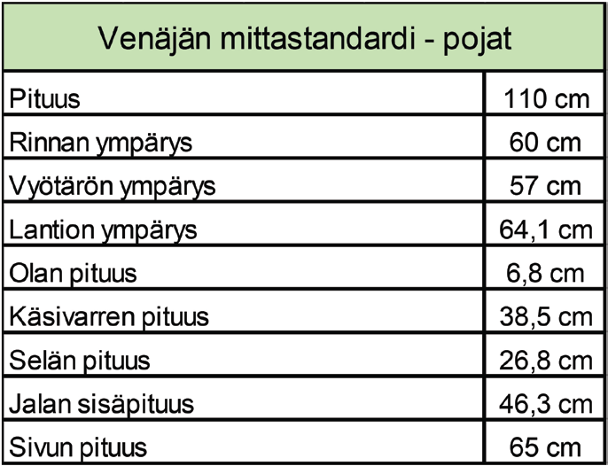 Kun rinnan ympärys on 60 cm ja vyötärön ympärys on 57 cm, niin lantion ympärys on tytöllä 66,2 cm. Rinnan ympäryksen ero vyötärölle on - 3 cm ja ero lantion ympärykseen on + 6,2 cm.