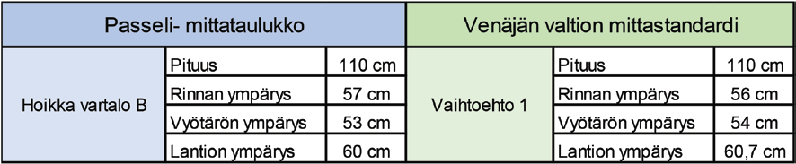 18 Taulukko 8 Passeli vs. Venäjän standardi: Hoikka vartalo B - pojat Mittataulukot ovat tässä koossa lähellä toisiaan.