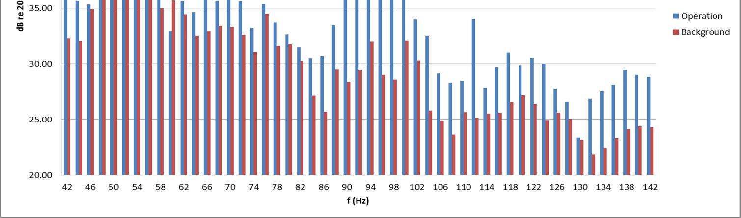 LIITE 2. Sivu 7/8 The tonality assessment was carried out in accordance with section 8. of IEC614-11 ver 2.1 All tones with audibility L a, k -3.