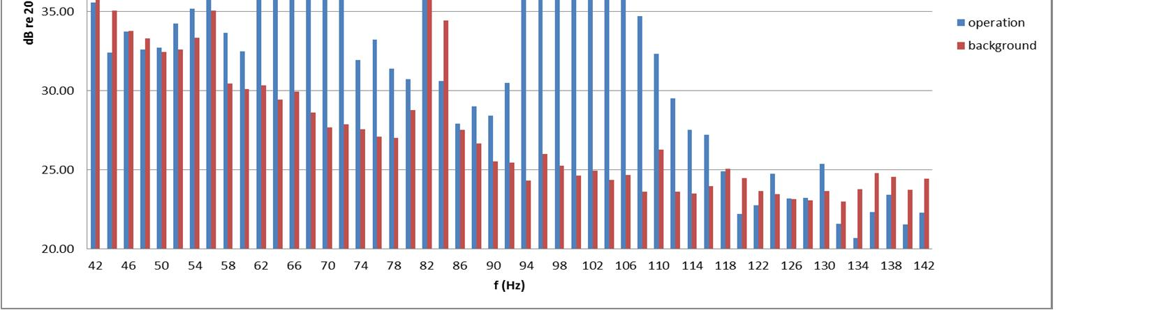 LIITE 3. Sivu /7 The tonality assessment was carried out in accordance with section 8. of IEC614-11 ver 2.1 All tones with audibility L a, k -3.