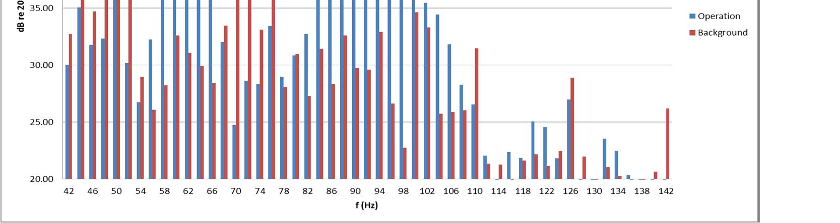 LIITE 4. Sivu 9/11 The tonality assessment was carried out in accordance with section 8. of IEC614-11 ver 2.1 All tones with audibility L a, k -3.