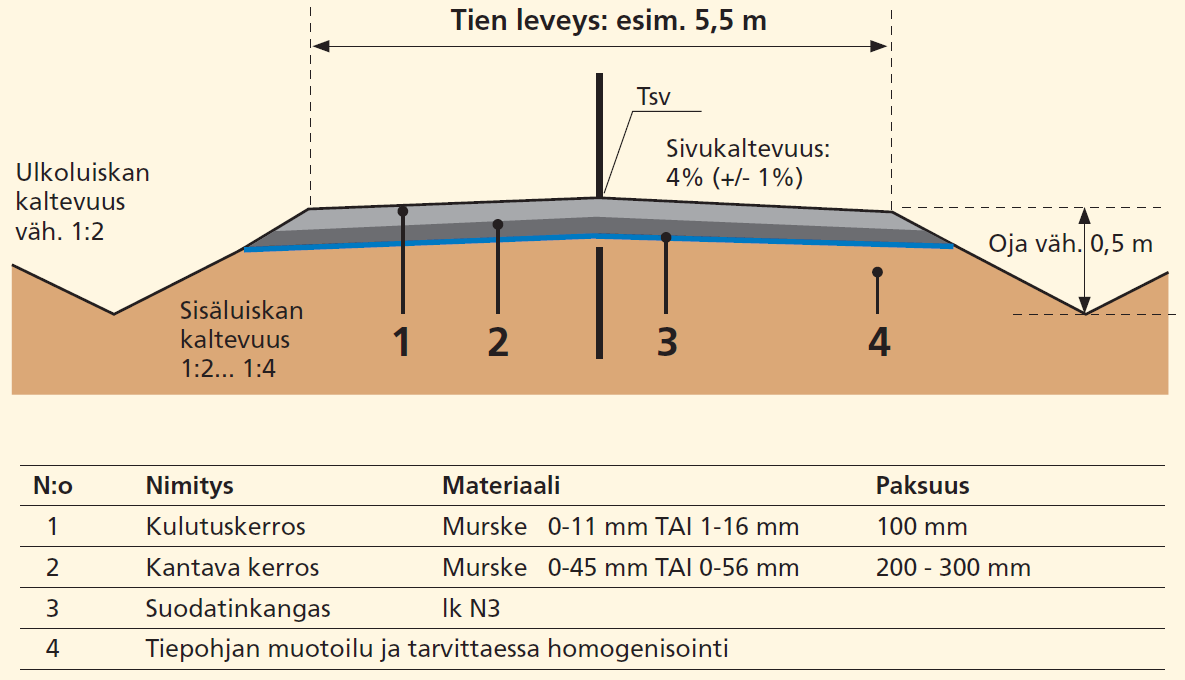 puristuslujuuden arvoja 2,8 3,3 MPa. Näin huomioidaan mittakaavatekijä verrattuna kenttäolosuhteisiin. (16, s. 28.) 3.