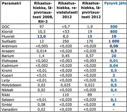 26 Taulukko 3.7.6-2. Rikastushiekan liukoisuustestien analyysitulokset (L/S suhteessa 10; mg/kg ka.) vuosien 2008 ja 2012 tutkimuksista sekä tulosten vertailu pysyvän jätteen raja-arvoihin.