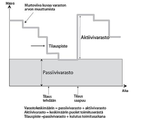 8 tövaraston ts. aktiivivaraston koko. Kuviossa 1 on määritelty varastojen synty. (Sakki 2003, 73-75.) KUVIO 2. Varastojen synty (Sakki 2003, 75.