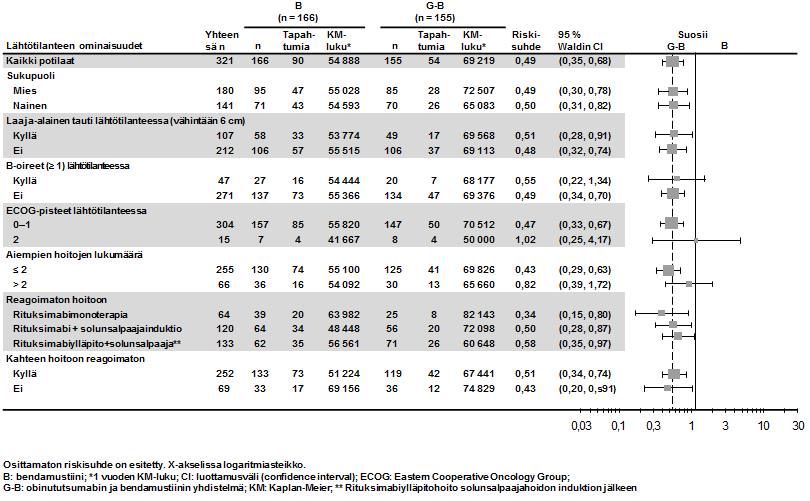 mitä tuki kokonaiselossaolon ositettu riskisuhde 0,62 (95 %:n luottamusväli: 0,39, 0,98). Kokonaiselossaolon mediaania ei ollut vielä saavutettu kummassakaan hoitohaarassa.