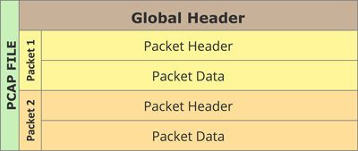 4 2.2 Pcap-tiedostomuoto Pcap-tiedostomuoto on yleinen käytössä oleva verkkopakettien/datan tallennustiedostomuoto.