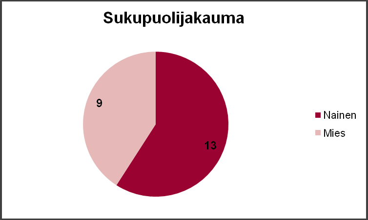 LIITE 5 HENKILÖSTÖRAPORTTI 2010 3 HENKILÖSTÖKERTOMUS Tässä luvussa kerrotaan henkilöstön määrällisistä ja laadullisista ominaisuuksista.