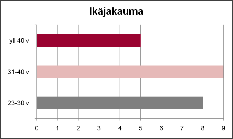 LIITE 5 HENKILÖSTÖRAPORTTI 2010 letta. Viisi työntekijää oli yli 40-vuotiaita. (Kuvio 2.) Toimistohenkilökunnan keski-ikä vuonna 2009 oli 34 vuotta. KUVIO 2. Ikäjakauma (n=22). KUVIO 3.
