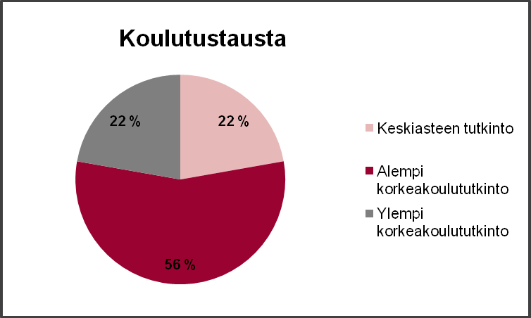LIITE 5 HENKILÖSTÖRAPORTTI 2010 KUVIO 5. Koulutustausta.