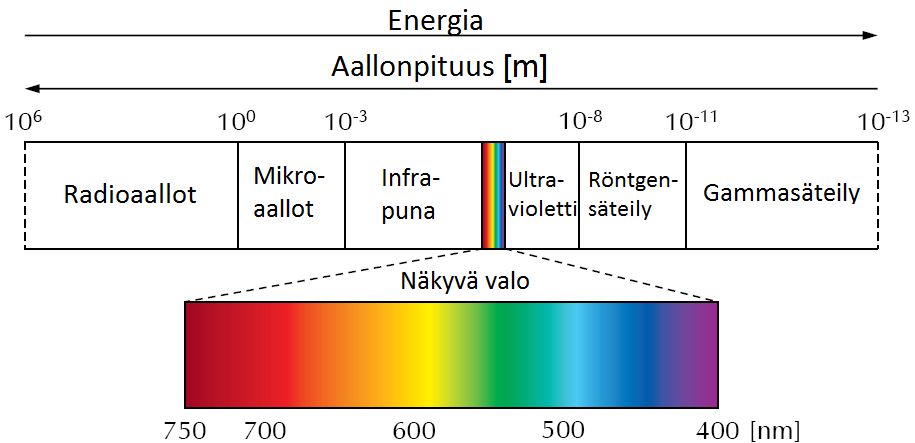 3 2. VALON JA AINEEN VUOROVAIKUTUS Sähkömagneettinen säteily koostuu toisiaan vasten kohtisuoraan värähtelevistä sähköja magneettikentistä.